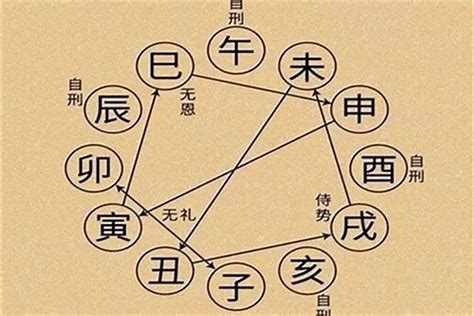 三合六合八字|地支、三合、三會、六合、六害、三刑各代表的意義